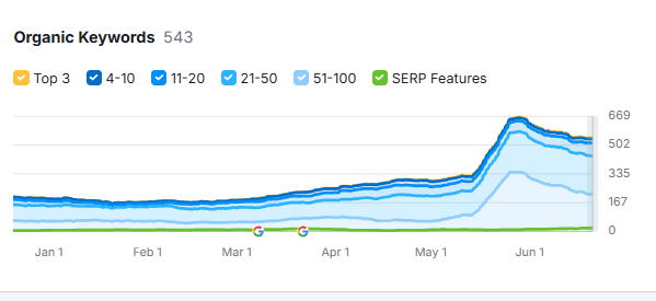 Mero Enotes Organic Keywrods